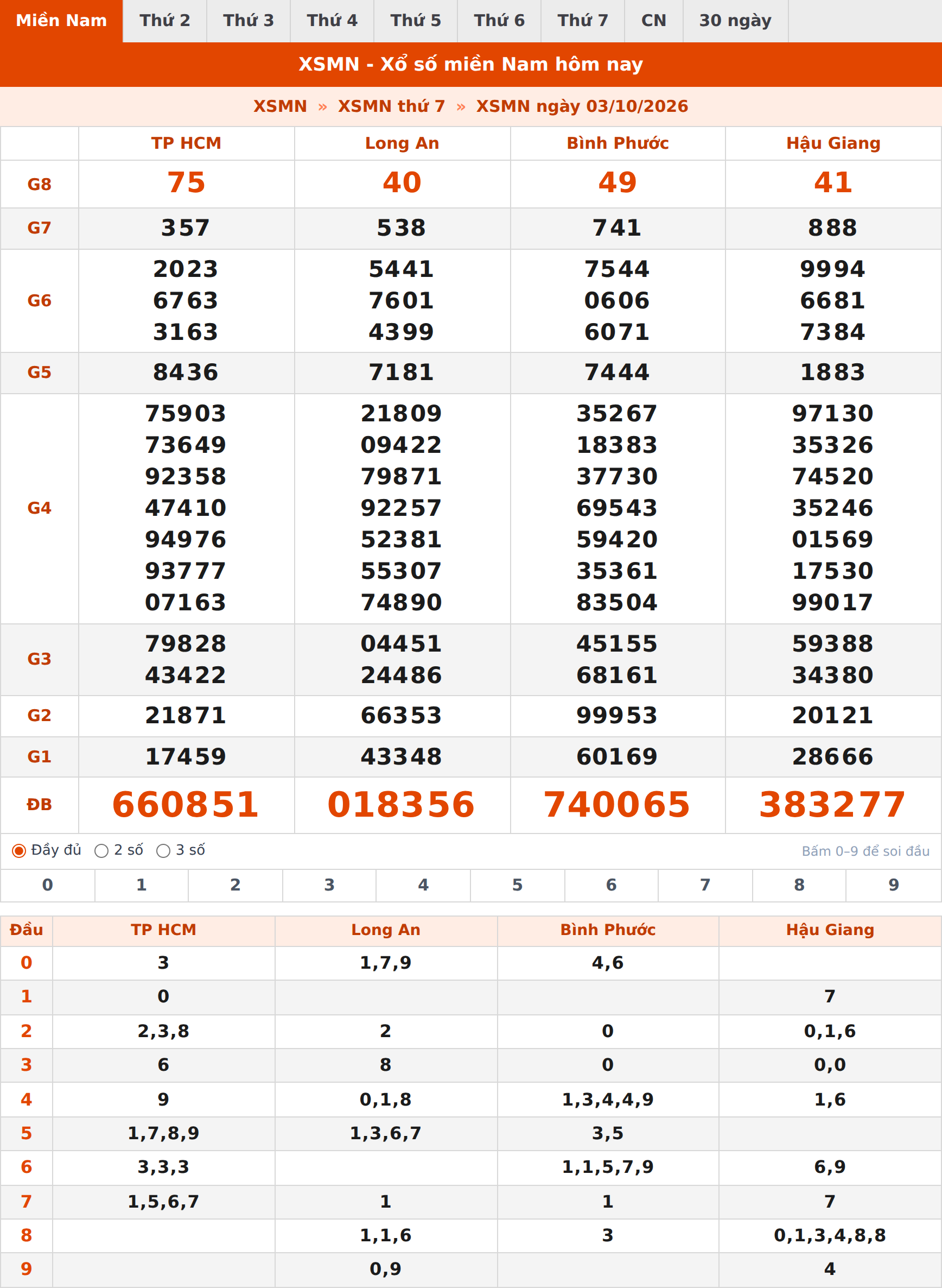 Phân tích kết quả XSMN ngày 03/10/2026
