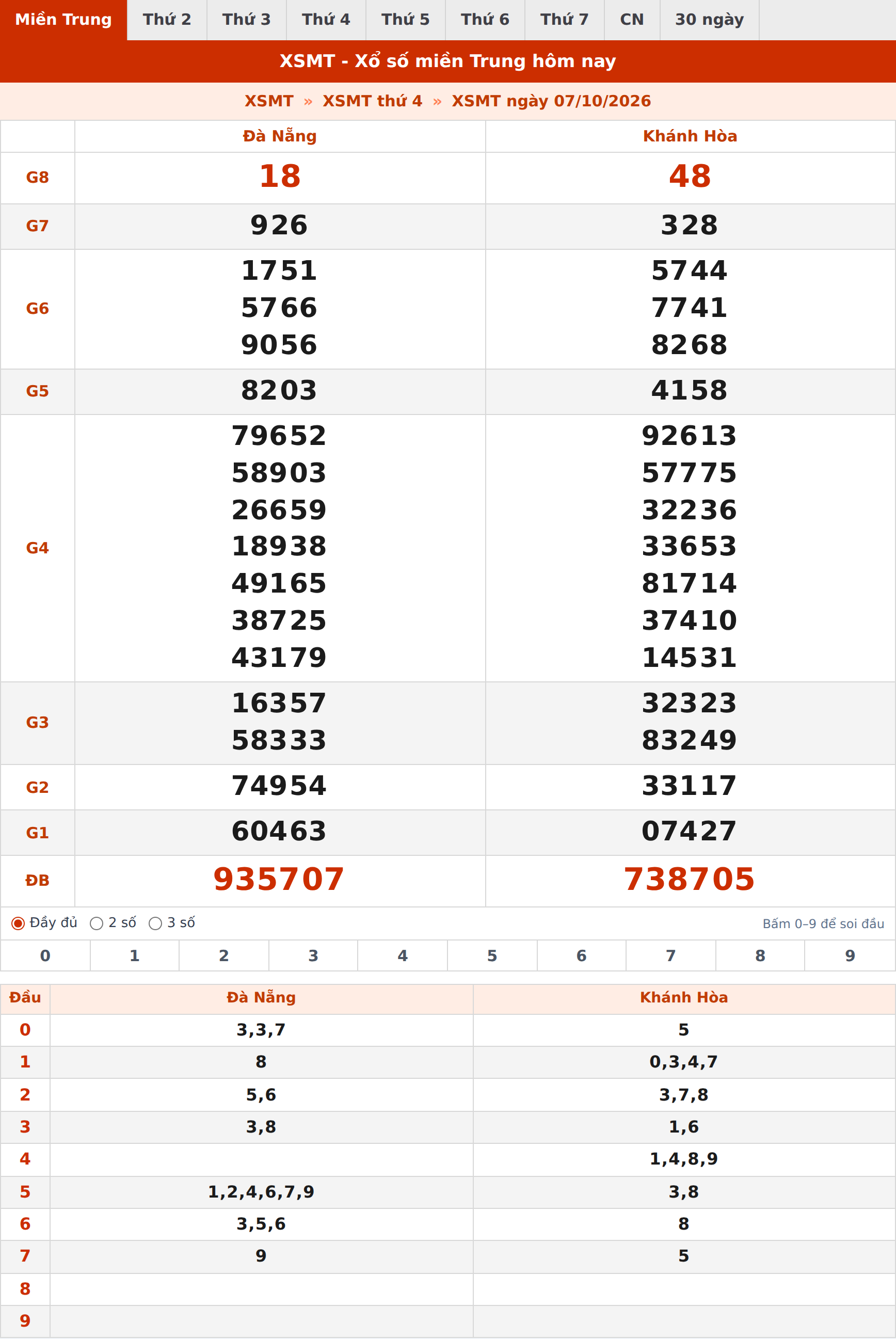 Phân tích kết quả XSMT ngày 07/10/2026