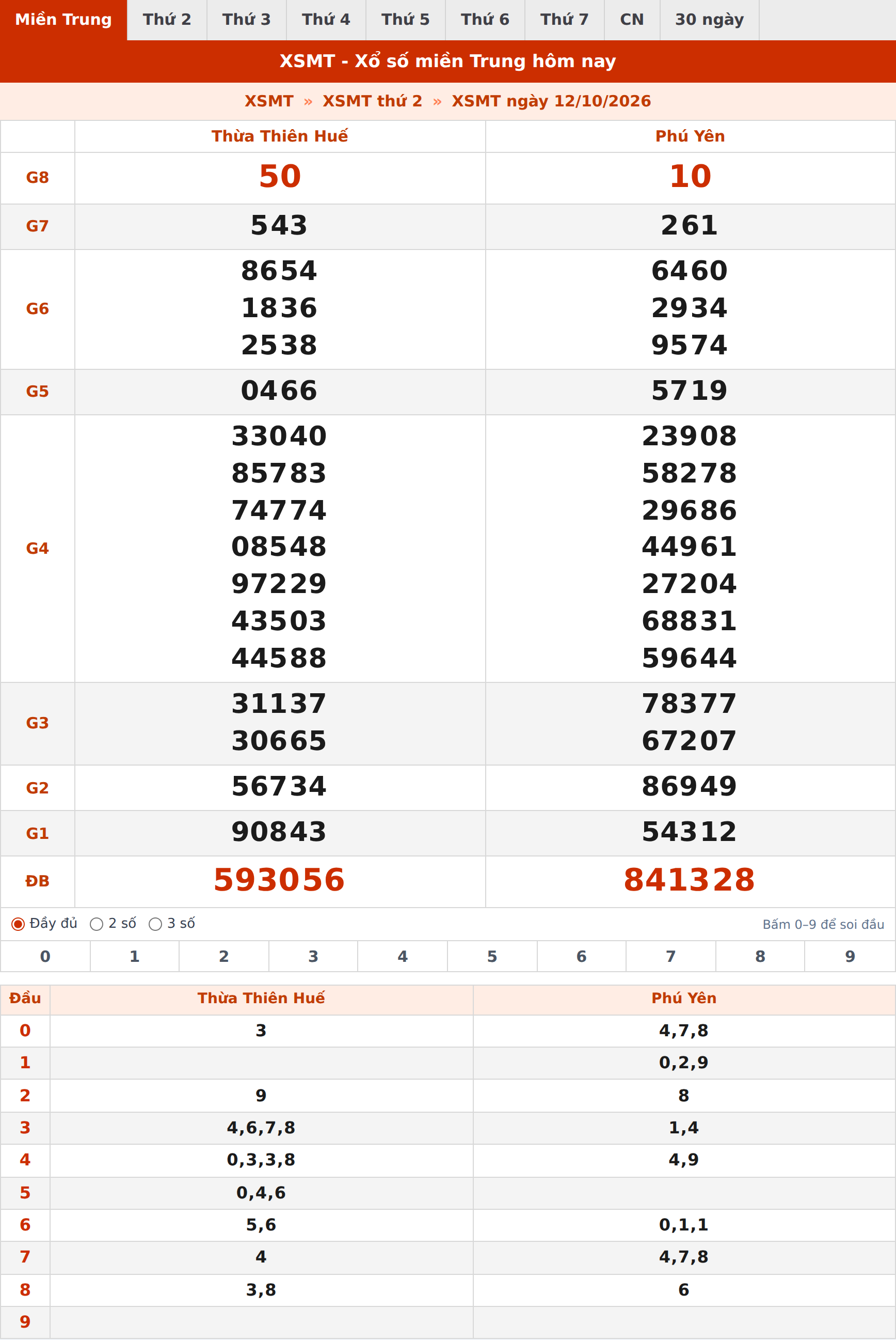 Phân tích kết quả XSMT ngày 12/10/2026